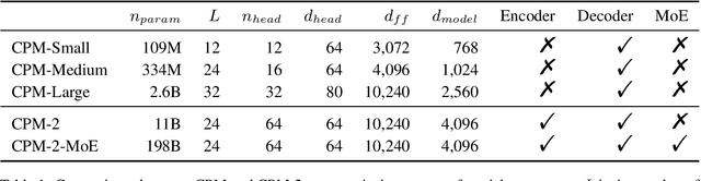 Figure 1 for CPM-2: Large-scale Cost-effective Pre-trained Language Models