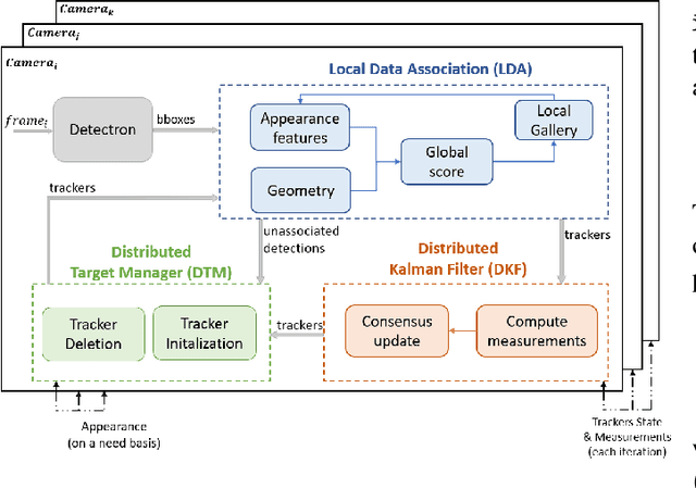 Figure 2 for Distributed Multi-Target Tracking in Camera Networks