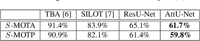 Figure 4 for Robust Unsupervised Multi-Object Tracking in Noisy Environments