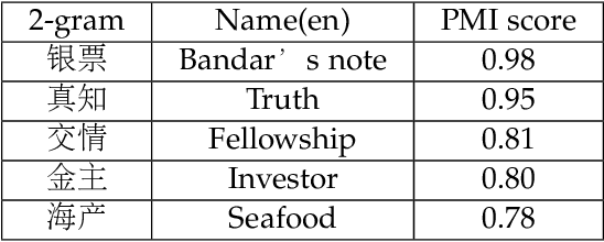 Figure 2 for Improving Chinese Segmentation-free Word Embedding With Unsupervised Association Measure