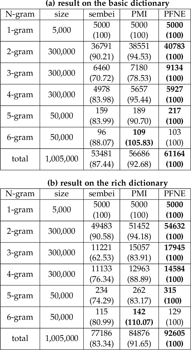 Figure 4 for Improving Chinese Segmentation-free Word Embedding With Unsupervised Association Measure