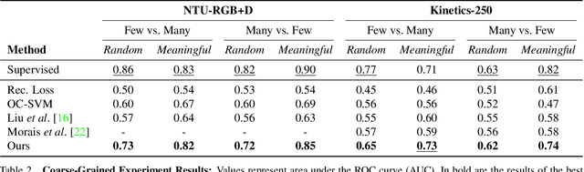 Figure 4 for Graph Embedded Pose Clustering for Anomaly Detection