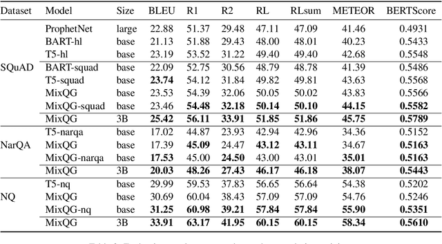 Figure 2 for MixQG: Neural Question Generation with Mixed Answer Types