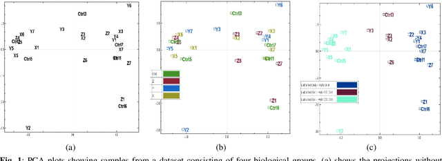 Figure 1 for Removal of Batch Effects using Generative Adversarial Networks