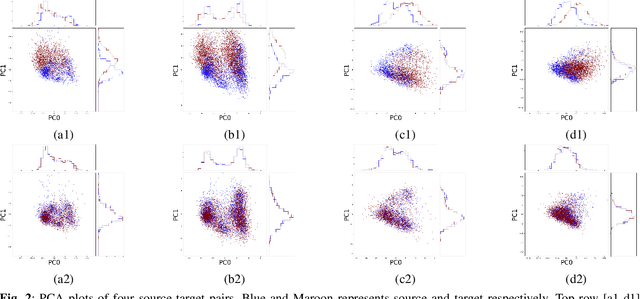 Figure 2 for Removal of Batch Effects using Generative Adversarial Networks