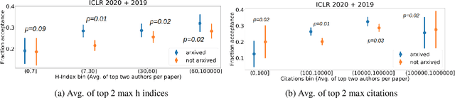 Figure 2 for De-anonymization of authors through arXiv submissions during double-blind review