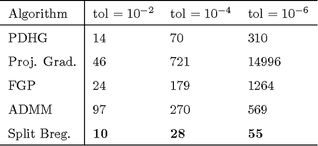 Figure 2 for On Convergent Finite Difference Schemes for Variational - PDE Based Image Processing