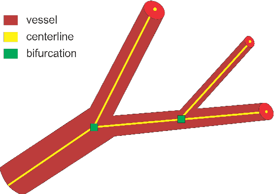 Figure 1 for DeepVesselNet: Vessel Segmentation, Centerline Prediction, and Bifurcation Detection in 3-D Angiographic Volumes