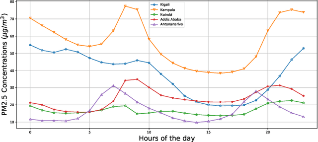 Figure 3 for Modelling spatio-temporal trends of air pollution in Africa