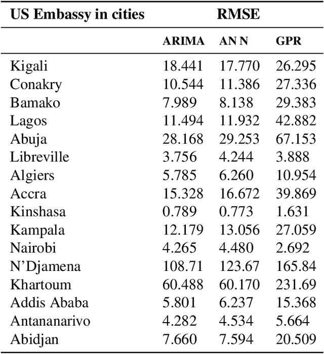 Figure 4 for Modelling spatio-temporal trends of air pollution in Africa