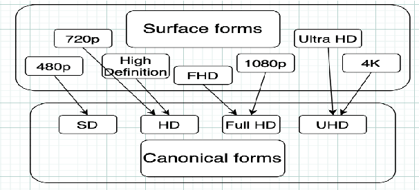 Figure 3 for Scalable Approach for Normalizing E-commerce Text Attributes (SANTA)