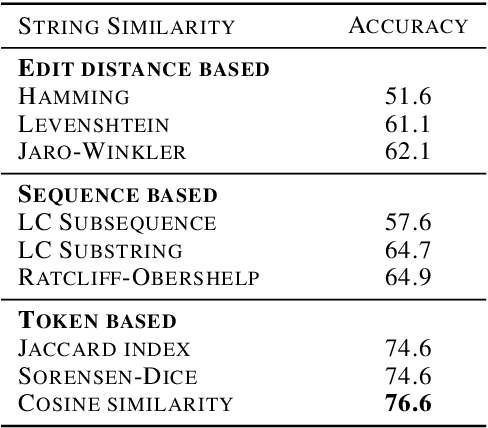 Figure 2 for Scalable Approach for Normalizing E-commerce Text Attributes (SANTA)