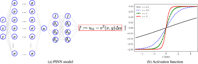 Figure 3 for Physics-informed neural network for ultrasound nondestructive quantification of surface breaking cracks