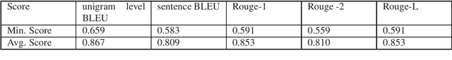 Figure 2 for A Benchmark Corpus for the Detection of Automatically Generated Text in Academic Publications