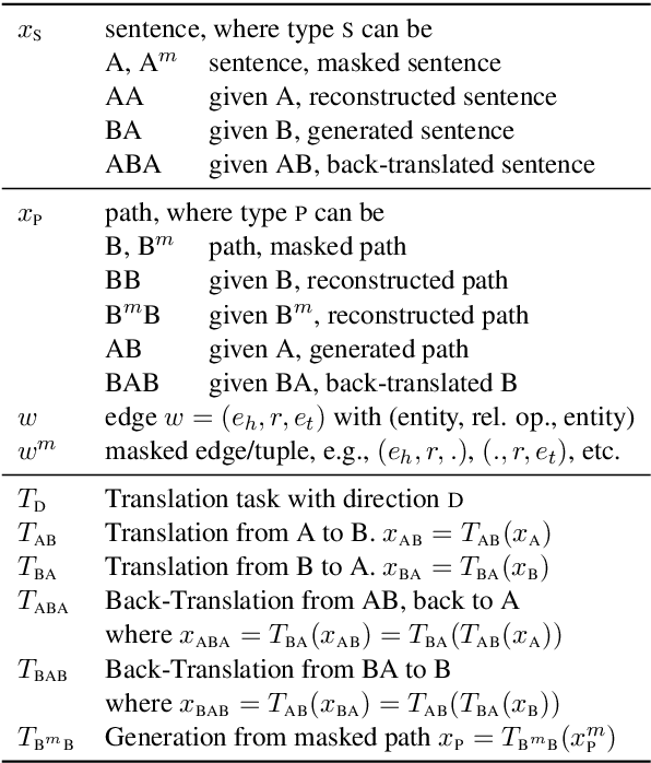 Figure 2 for DualTKB: A Dual Learning Bridge between Text and Knowledge Base