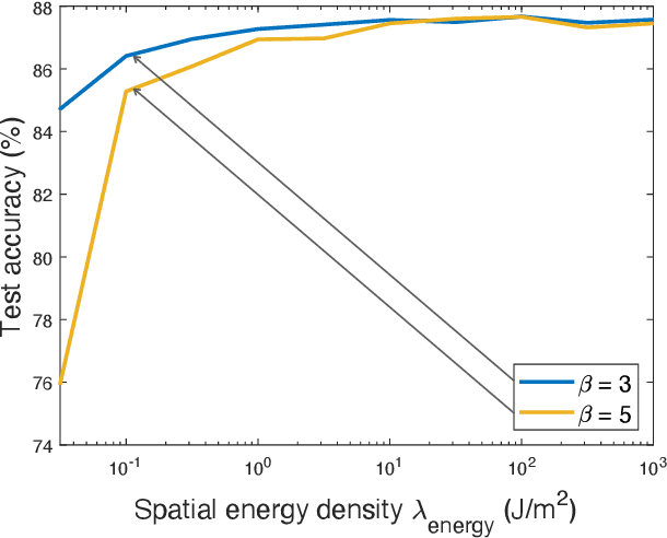 Figure 3 for Wirelessly Powered Federated Edge Learning: Optimal Tradeoffs Between Convergence and Power Transfer
