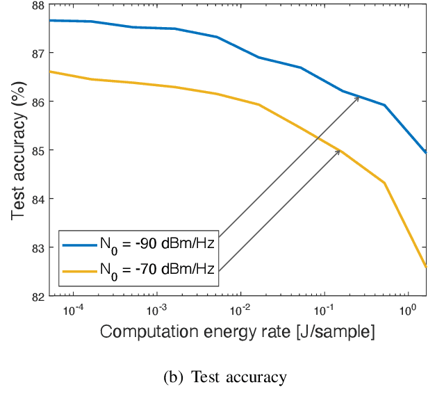 Figure 4 for Wirelessly Powered Federated Edge Learning: Optimal Tradeoffs Between Convergence and Power Transfer
