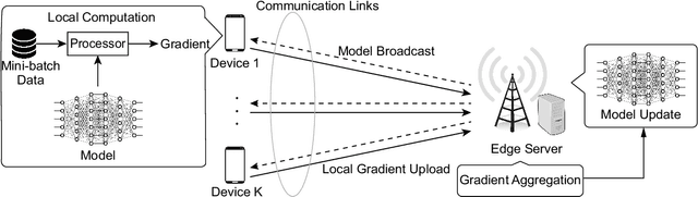 Figure 2 for Wirelessly Powered Federated Edge Learning: Optimal Tradeoffs Between Convergence and Power Transfer