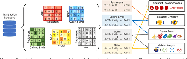 Figure 1 for Towards a Flexible Embedding Learning Framework