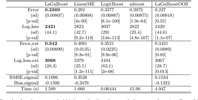 Figure 2 for Latent Gaussian Model Boosting