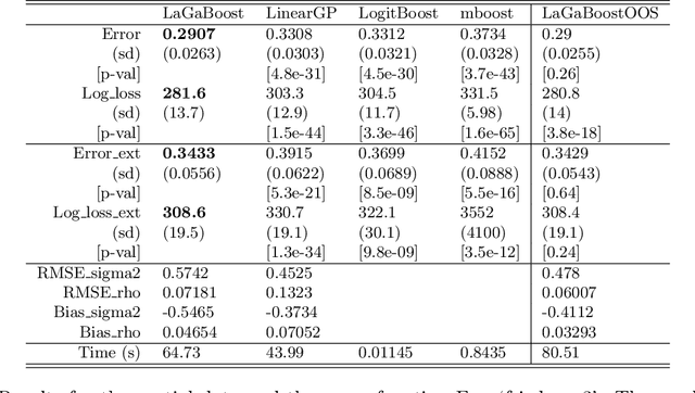 Figure 3 for Latent Gaussian Model Boosting
