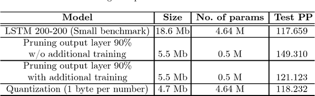 Figure 2 for Neural Networks Compression for Language Modeling