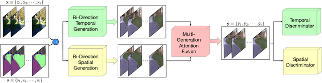 Figure 3 for Cross-View Exocentric to Egocentric Video Synthesis
