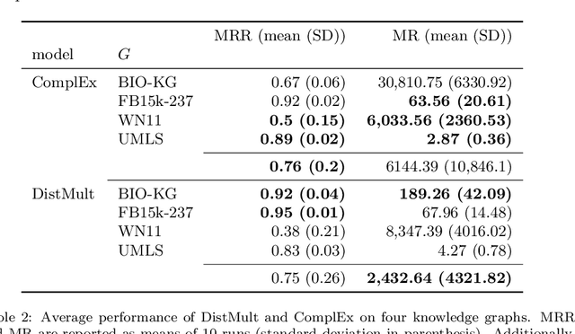 Figure 4 for Benchmarking neural embeddings for link prediction in knowledge graphs under semantic and structural changes