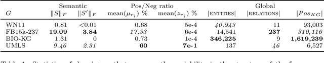 Figure 2 for Benchmarking neural embeddings for link prediction in knowledge graphs under semantic and structural changes