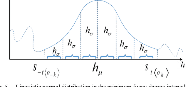 Figure 1 for Double Fuzzy Probabilistic Interval Linguistic Term Set and a Dynamic Fuzzy Decision Making Model based on Markov Process with tts Application in Multiple Criteria Group Decision Making