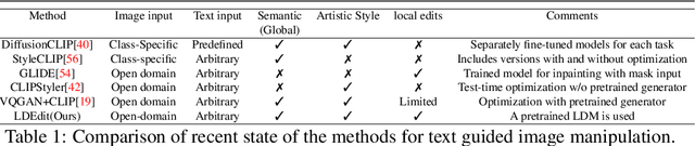Figure 2 for LDEdit: Towards Generalized Text Guided Image Manipulation via Latent Diffusion Models