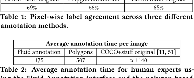 Figure 4 for Fluid Annotation: A Human-Machine Collaboration Interface for Full Image Annotation