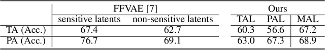 Figure 2 for README: REpresentation learning by fairness-Aware Disentangling MEthod
