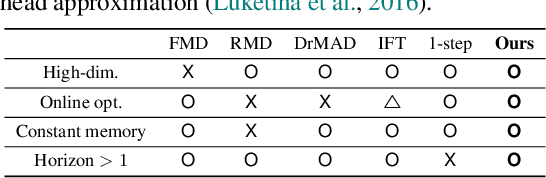 Figure 1 for Online Hyperparameter Meta-Learning with Hypergradient Distillation