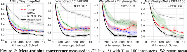 Figure 2 for Online Hyperparameter Meta-Learning with Hypergradient Distillation