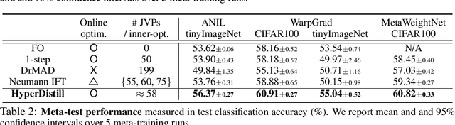 Figure 3 for Online Hyperparameter Meta-Learning with Hypergradient Distillation
