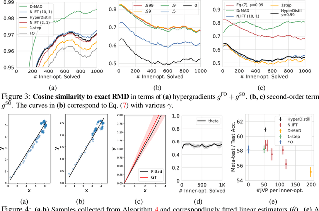 Figure 4 for Online Hyperparameter Meta-Learning with Hypergradient Distillation