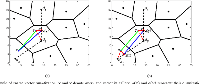 Figure 2 for Scalable Image Retrieval by Sparse Product Quantization