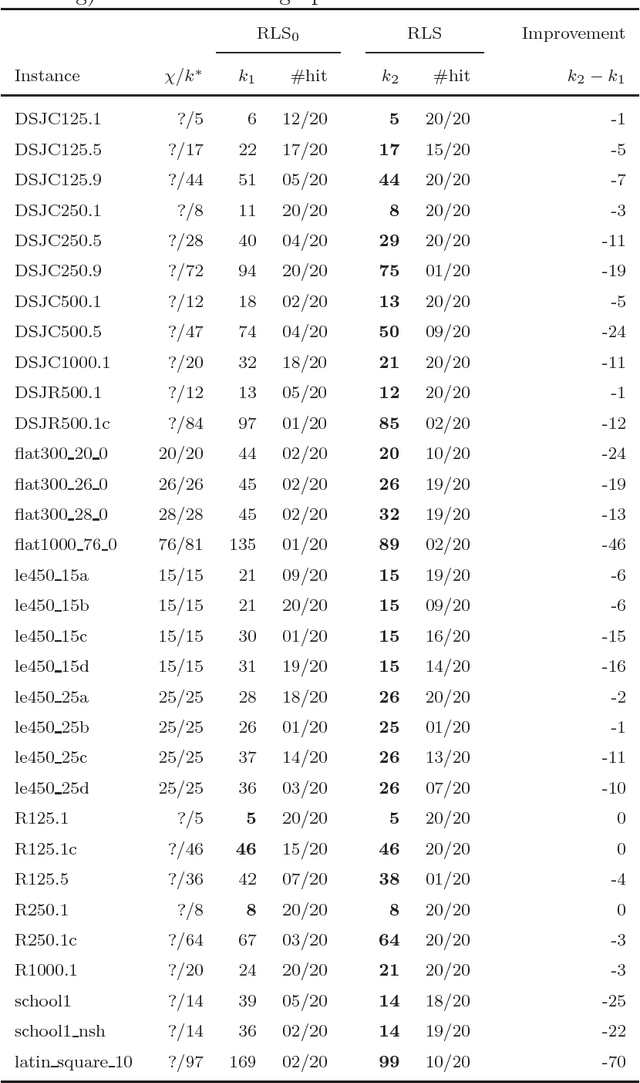 Figure 4 for Reinforcement learning based local search for grouping problems: A case study on graph coloring