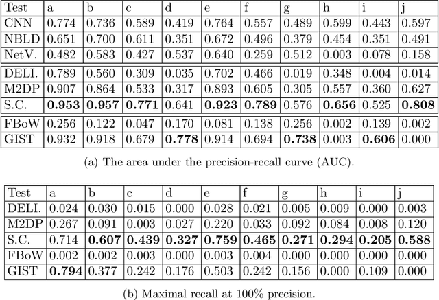 Figure 4 for Place Recognition for Stereo VisualOdometry using LiDAR Descriptors