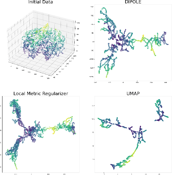 Figure 2 for Improving Metric Dimensionality Reduction with Distributed Topology
