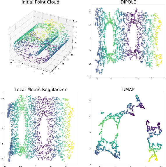 Figure 3 for Improving Metric Dimensionality Reduction with Distributed Topology