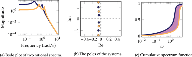 Figure 2 for New Metrics Between Rational Spectra and their Connection to Optimal Transport