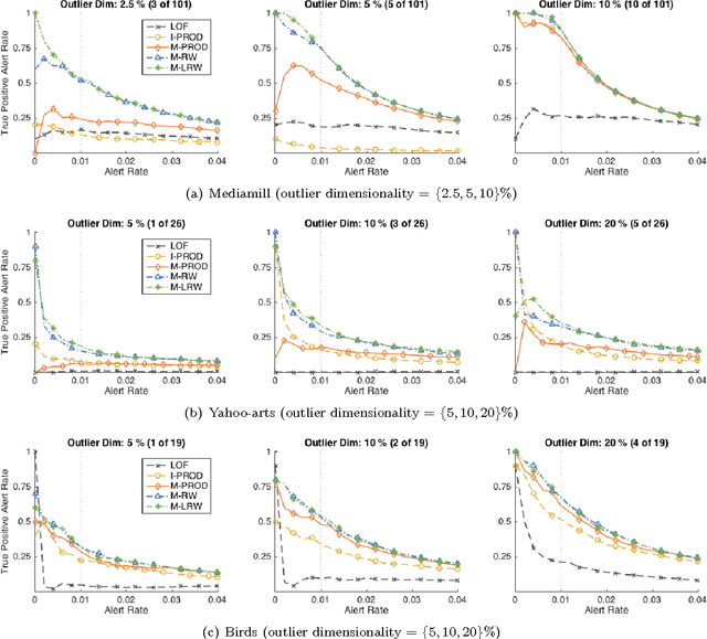 Figure 3 for Detecting Unusual Input-Output Associations in Multivariate Conditional Data