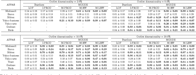 Figure 4 for Detecting Unusual Input-Output Associations in Multivariate Conditional Data