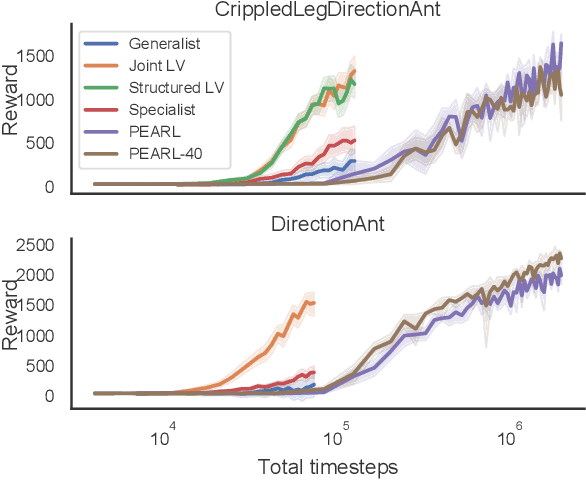 Figure 4 for Generalized Hidden Parameter MDPs Transferable Model-based RL in a Handful of Trials