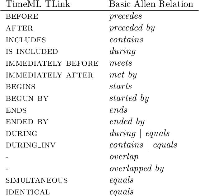 Figure 2 for A Survey on Temporal Reasoning for Temporal Information Extraction from Text