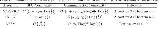 Figure 3 for Decentralized Stochastic Variance Reduced Extragradient Method