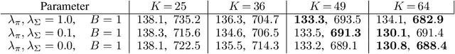 Figure 2 for Gradient-based training of Gaussian Mixture Models in High-Dimensional Spaces