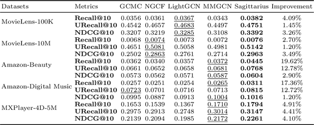 Figure 3 for A Behavior-aware Graph Convolution Network Model for Video Recommendation